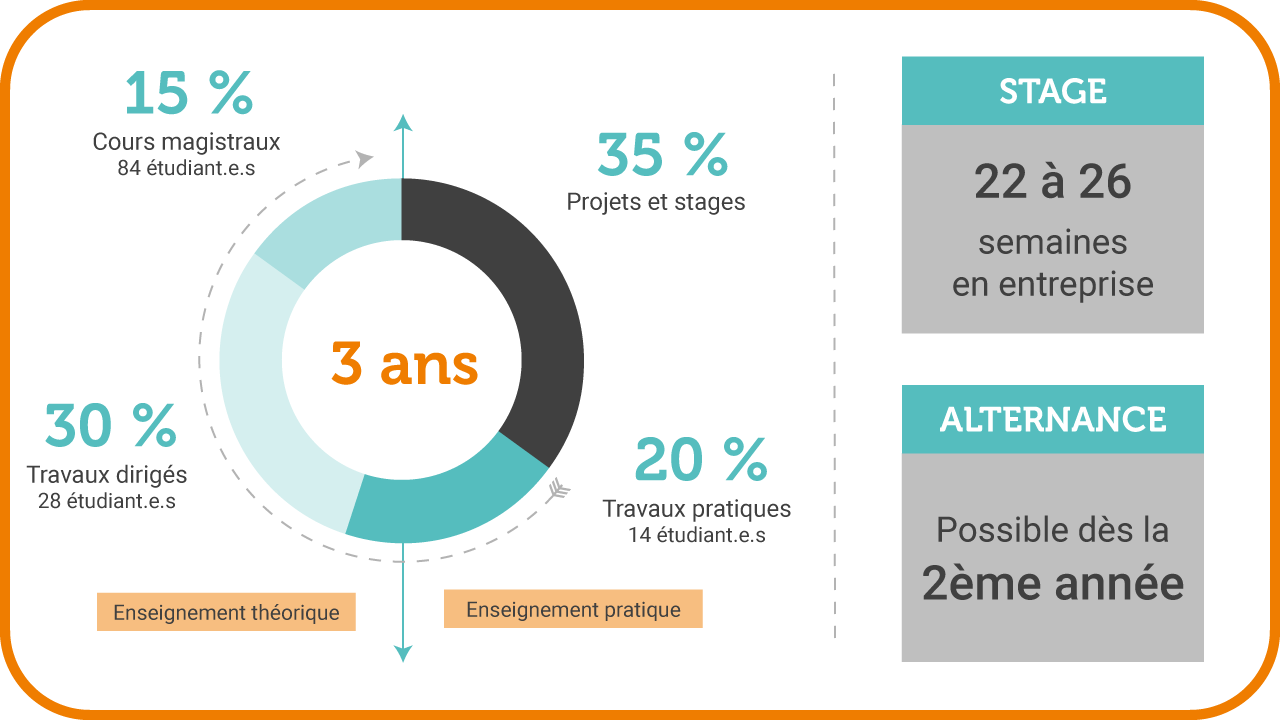 Programme BUT Gestion des Entreprises et des adminicatrations à l'IUT de La Roche-sur-Yon