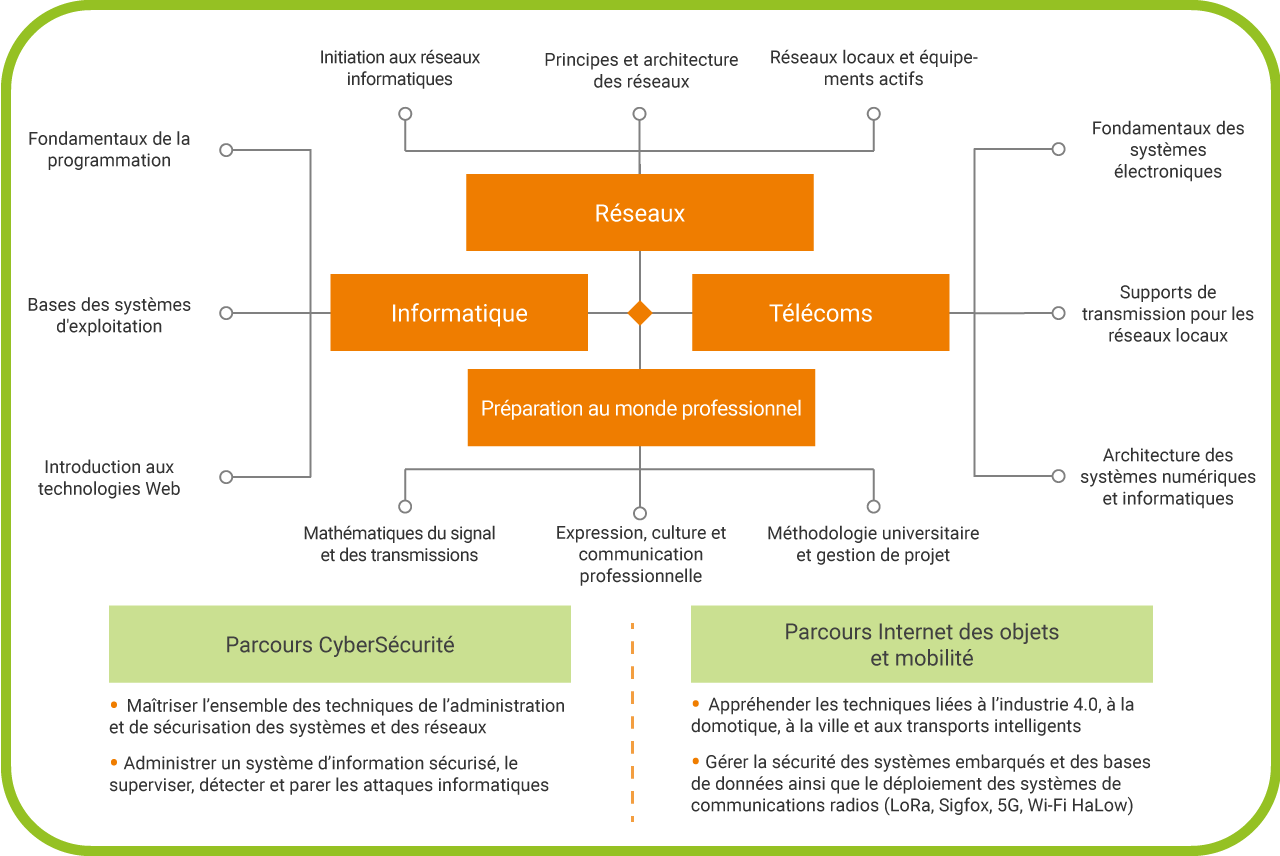 Compétences visées - BUT Réseaux et Télécommunications à La Roche-sur-Yon